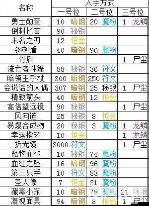 地下城堡新版本渥金神像深度玩法解析与前瞻攻略